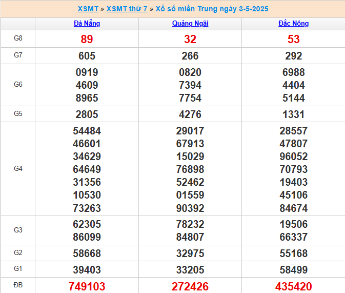 Kết quả xổ số miền Trung 3/5/2025