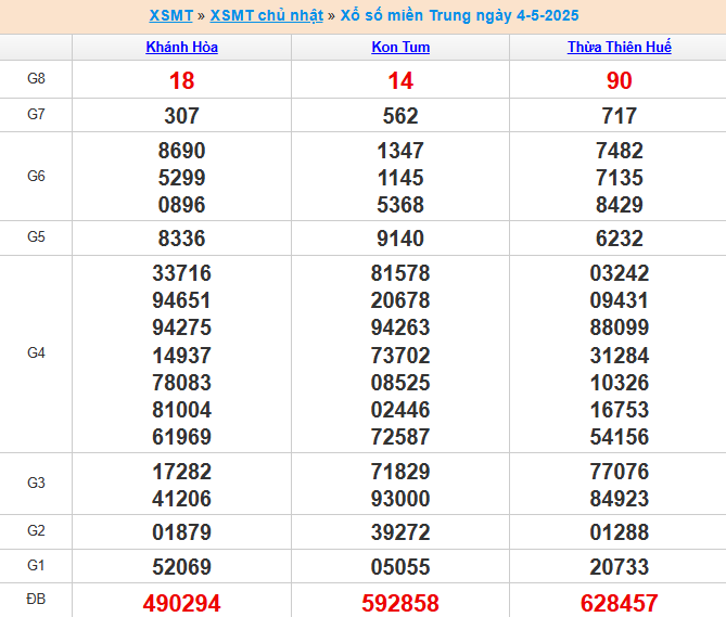 Kết quả xổ số miền Trung 4/5/2025