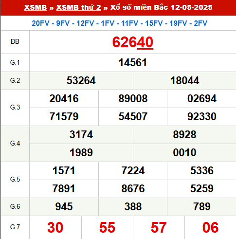 XS miền bắc ngày 12/5/2025