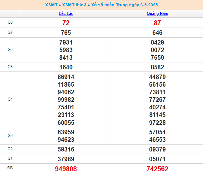 Kết quả xổ số miền Trung 6/5/2025