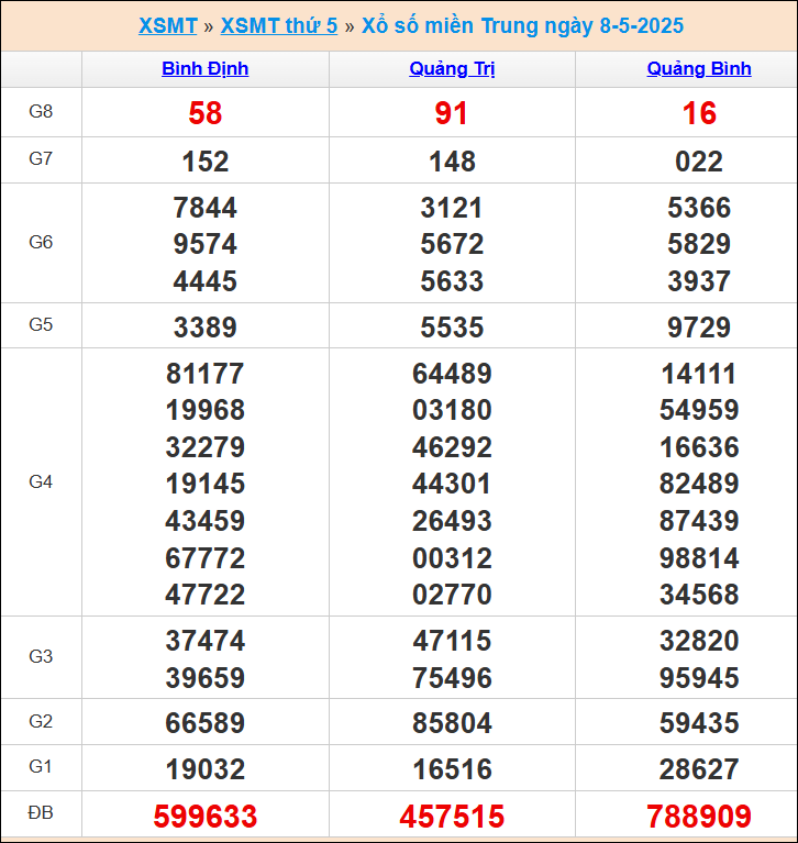 Kết quả xổ số miền Trung 8/5/2025