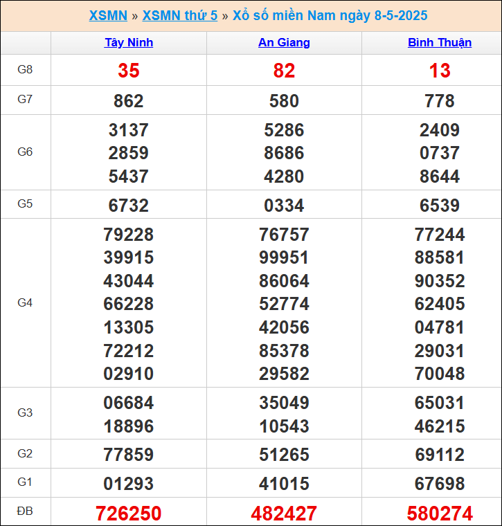 Kết quả xổ số miền Nam 8/5/2025