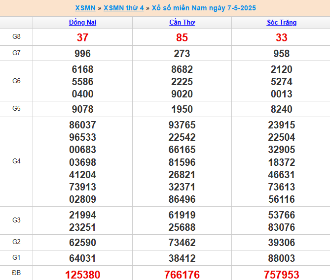 Kết quả xổ số miền Nam 7/5/2025