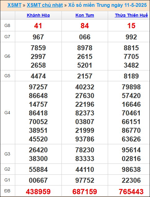 Kết quả xổ số miền Trung 11/5/2025
