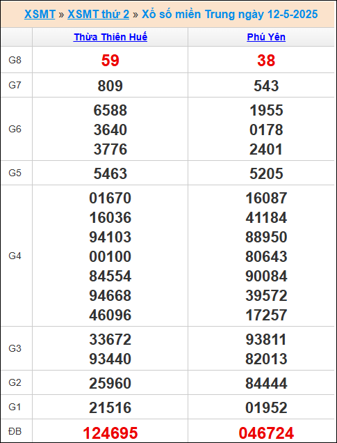 Kết quả xổ số miền Trung ngày 12/5/2025