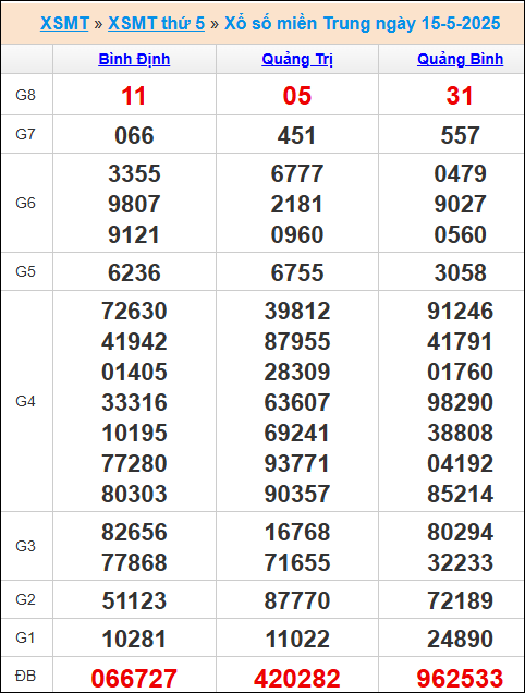 Kết quả xổ số miền Trung 15/5/2025