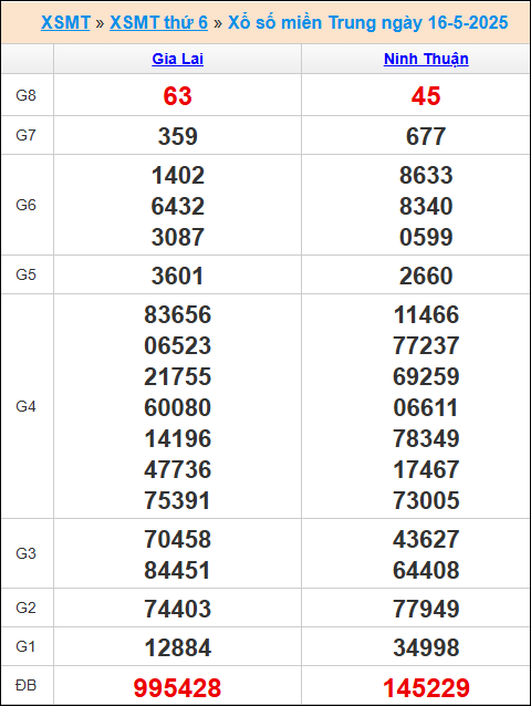 Kết quả xổ số MT 16/5/2025