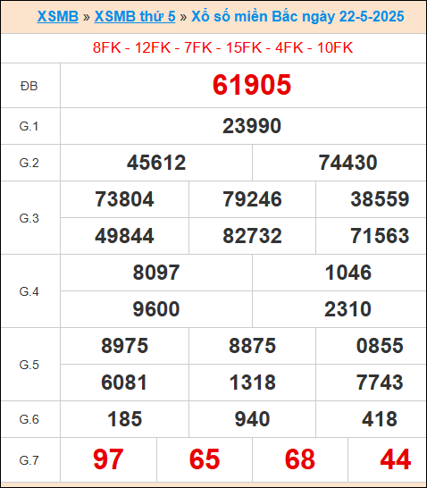 XS miền bắc ngày 22/5/2025