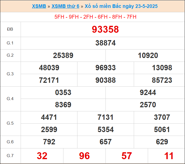 XS miền bắc ngày 23/5/2025