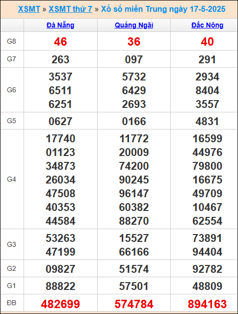 Kết quả xổ số miền Trung 17/5/2025