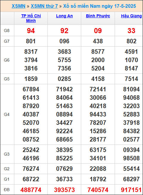 Kết quả xổ số miền Nam 17/5/2025