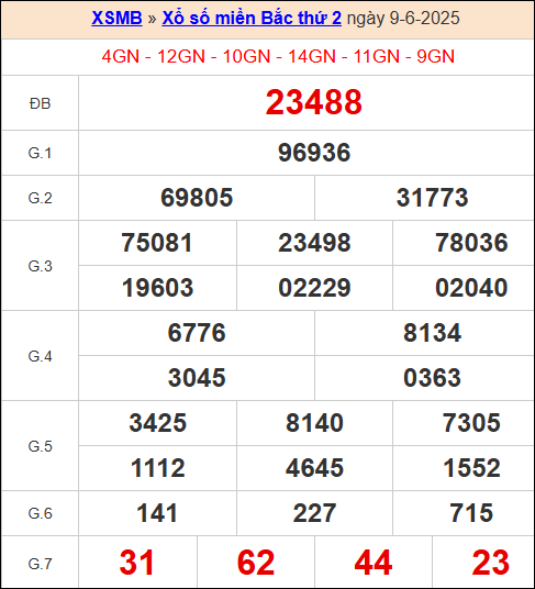 XS miền bắc ngày 9/6/2025