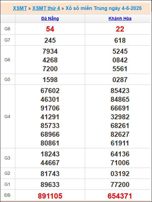 Kết quả xổ số miền Trung 4/6/2025