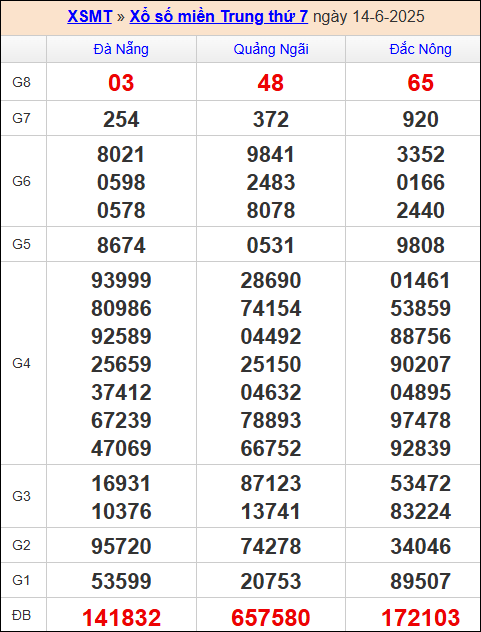 Kết quả xổ số miền Trung 14/6/2025