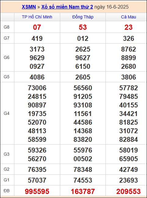 Kết quả xổ số miền Nam 16/6/2025