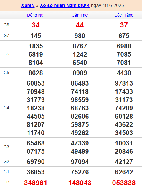 Kết quả xổ số miền Nam 18/6/2025