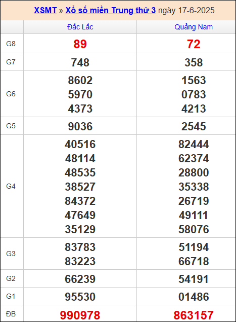 Kết quả xổ số miền Trung 17/6/2025