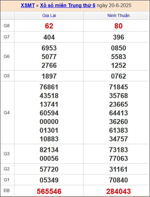 Kết quả xổ số MT 20/6/2025