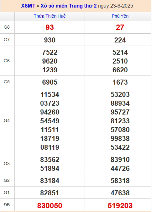 Kết quả xổ số miền Trung ngày 23/6/2025