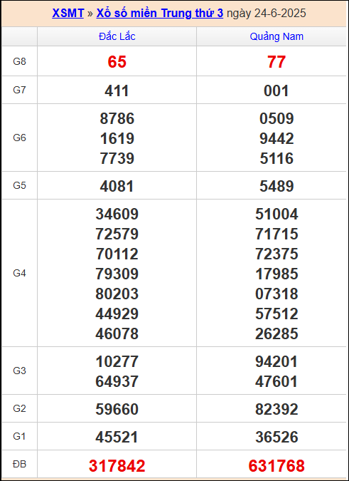 Kết quả xổ số miền Trung 24/6/2025