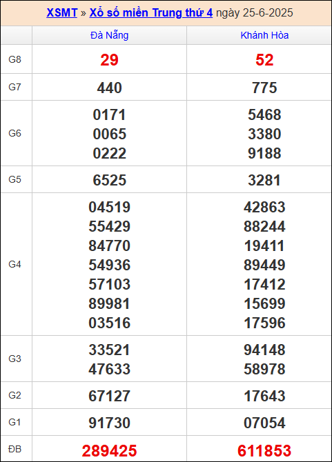 Kết quả xổ số miền Trung 25/6/2025