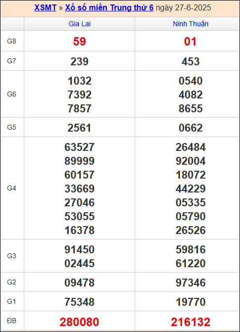 Kết quả xổ số MT 27/6/2025