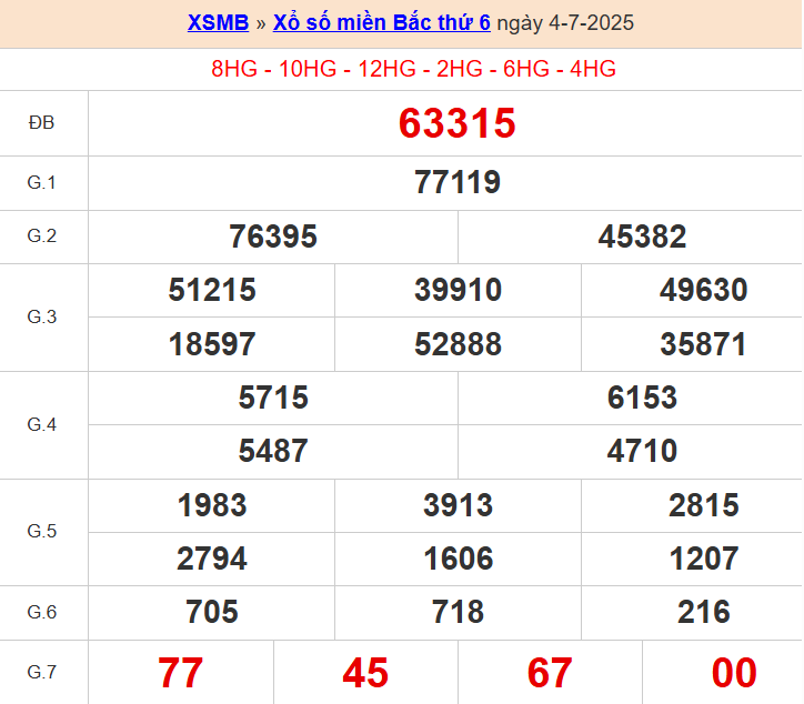 XS miền bắc ngày 4/7/2025