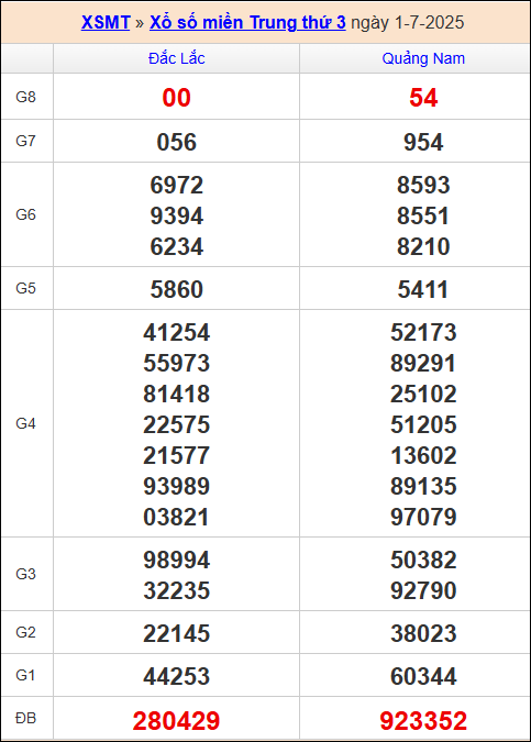 Kết quả xổ số miền Trung 1/7/2025