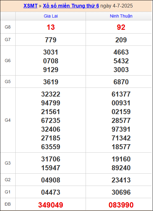 Kết quả xổ số MT 4/7/2025