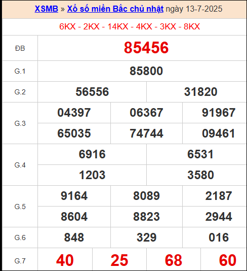 XS miền bắc ngày 13/7/2025