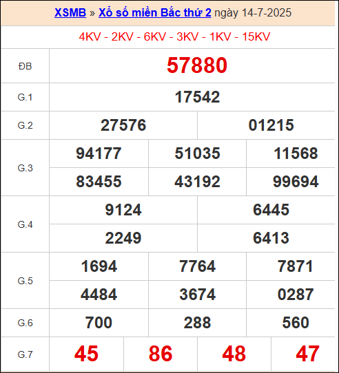 XS miền bắc ngày 14/7/2025