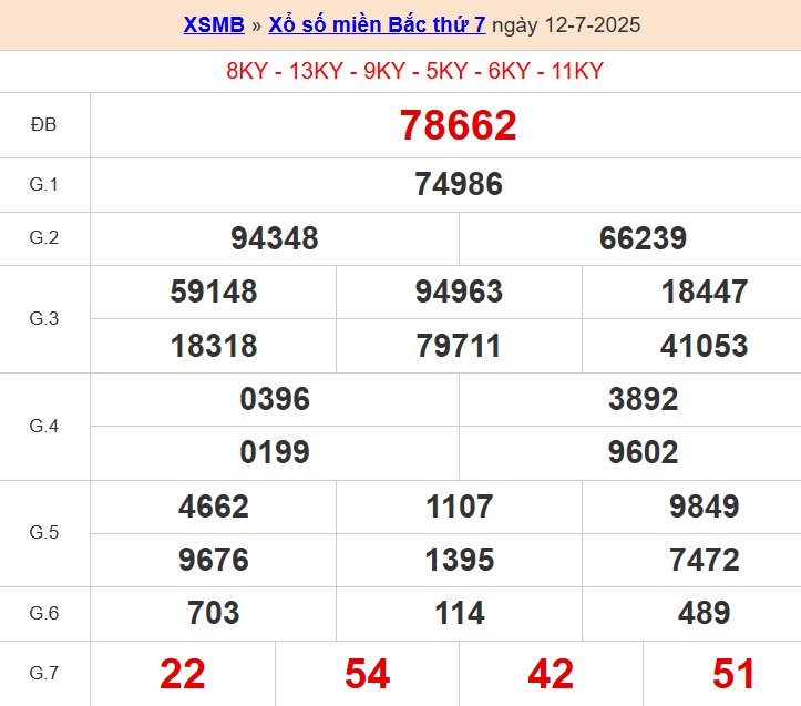 XS miền bắc ngày 12/7/2025
