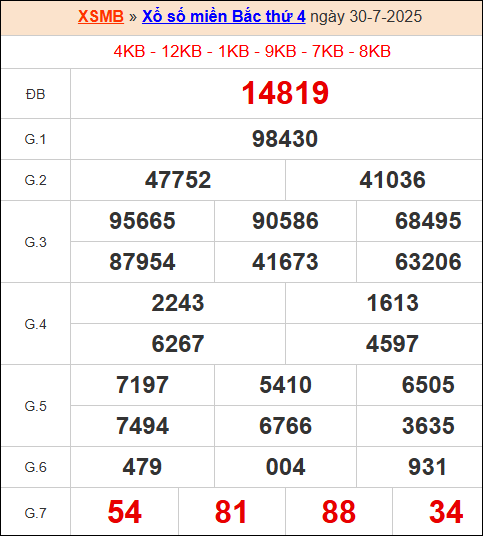 XS miền bắc ngày 30/7/2025