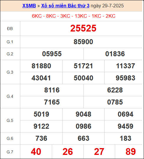 XS miền bắc ngày 29/7/2025