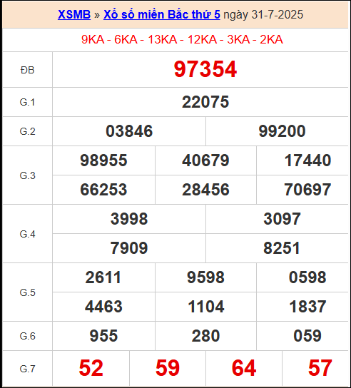 XS miền bắc ngày 31/7/2025