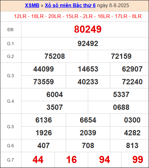 XS miền bắc ngày 8/8/2025