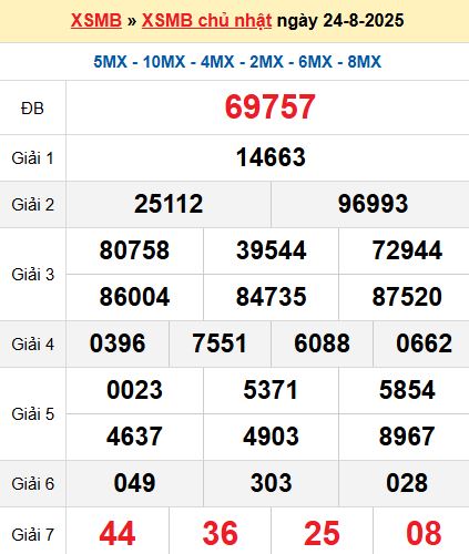 XSMB 24/8/2025