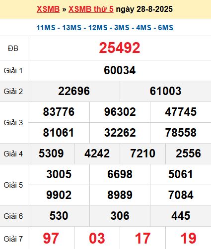 XSMB 28/8/2025