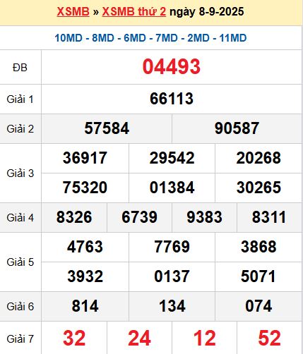 XSMB 8/9/2025