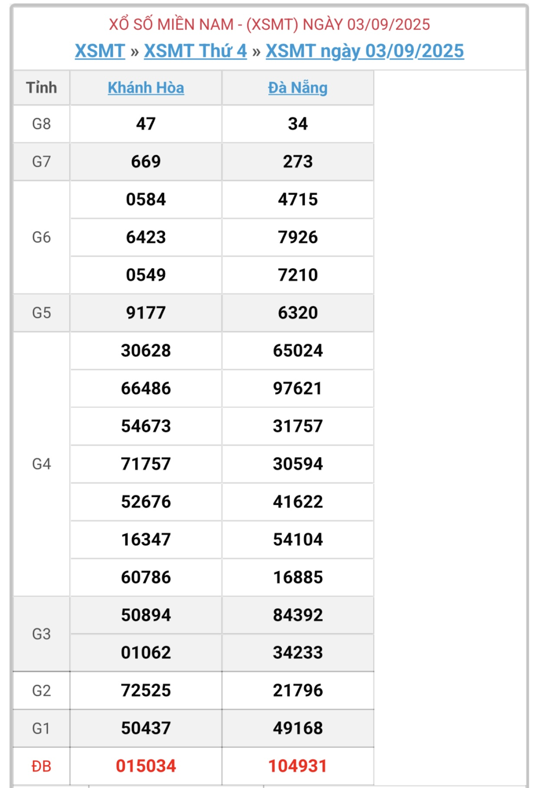 Khám phá những hình thức chơi xổ số miền Trung hot