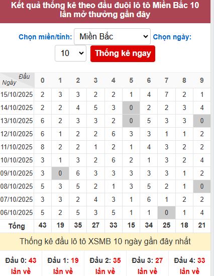 Thống kê đầu MB Thống kê đầu MB