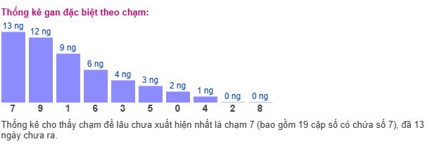 Thống kê MB theo chạm Thống kê MB theo chạm