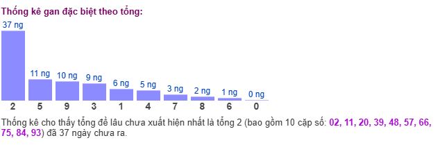 Thống kê tổng gan giải đặc biệt Thống kê tổng gan giải đặc biệt