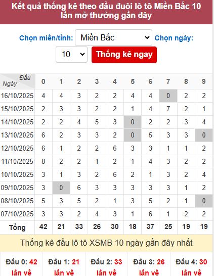 Thống kê đầu MB Thống kê đầu MB