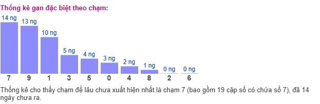 Thống kê MB theo chạm Thống kê MB theo chạm