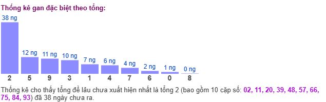 Thống kê tổng gan giải đặc biệt Thống kê tổng gan giải đặc biệt