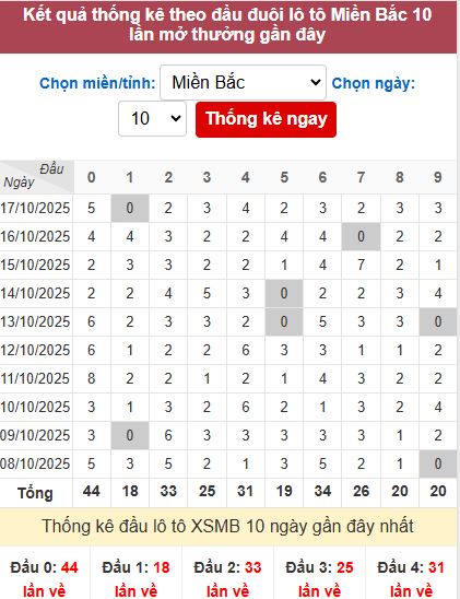 Thống kê đầu MB Thống kê đầu MB