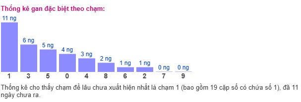 Thống kê MB theo chạm Thống kê MB theo chạm