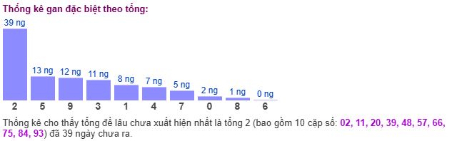Thống kê tổng gan giải đặc biệt Thống kê tổng gan giải đặc biệt
