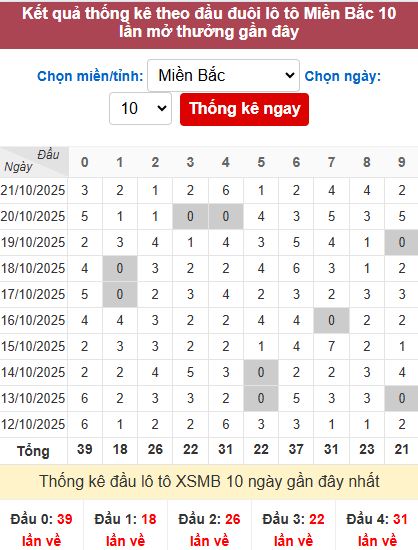 Thống kê đầu MB Thống kê đầu MB